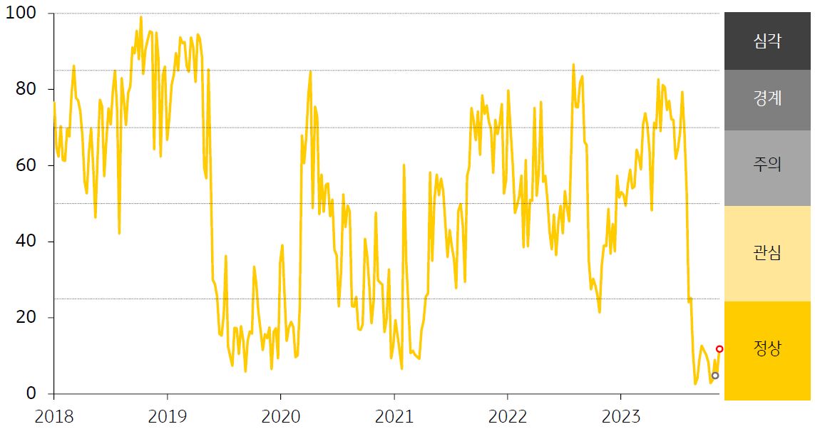 미얀마 금융스트레스지수를 나타낸 그래프, 금융스트레스지수는 상승하고 경보 단계는 ‘정상’을 유지하고 있다.