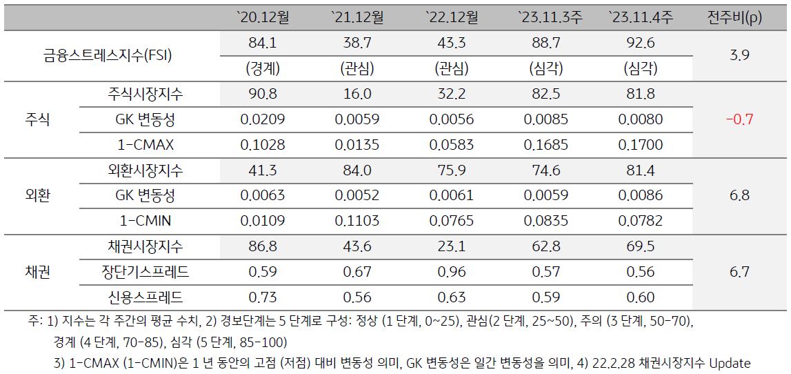 태국 금융스트레스지수를 나타낸 표, 2023년 11월 4주차 금융스트레스지수는 전주 대비 상승함.