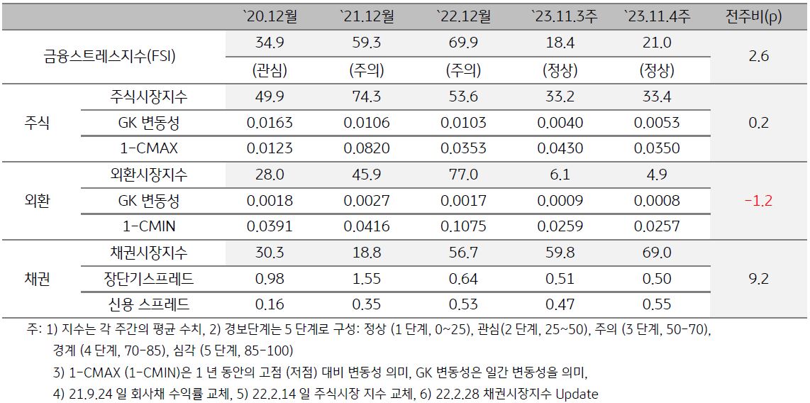 인디아 금융스트레스지수를 나타낸 표, 2023년 11월 4주차 금융스트레스지수는 전주 대비 상승함.