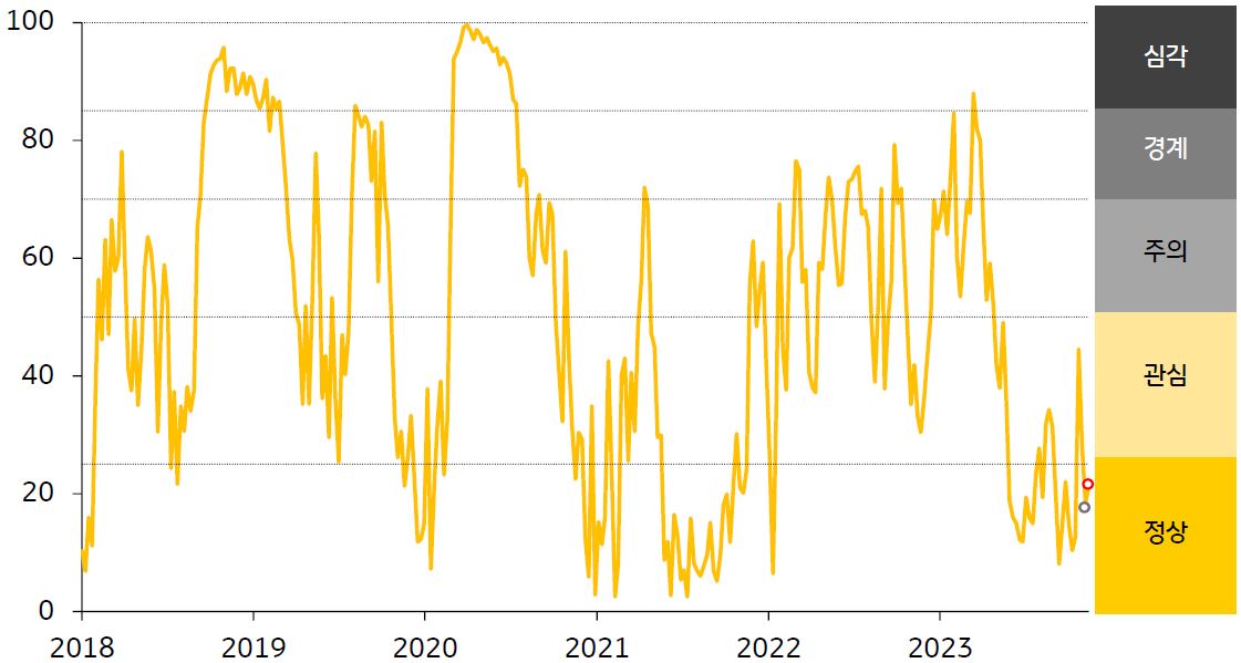 인디아 금융스트레스지수를 나타낸 그래프, 인디아 금융스트레스지수는 상승했으며, 경보 단계는 ‘정상'을 유지하고 있다.