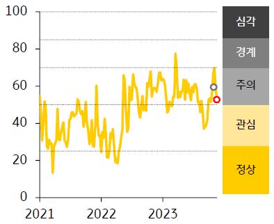 2021-23년 ASEAN FSI 지수 추이를 나타낸 그래프, ASEAN5 금융스트레스지수 경보단계는 ‘주의’를 유지했다.