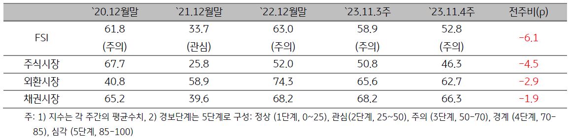 ASEAN5 금융스트레스지수를 나타내는 표, 2023년 11월 4주차 금융스트레스지수는 전주대비 하락함.