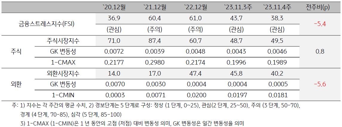 캄보디아 금융스트레스지수를 나타낸 표,  2023년 11월 4주차 금융스트레스지수는 전주 대비 하락함.