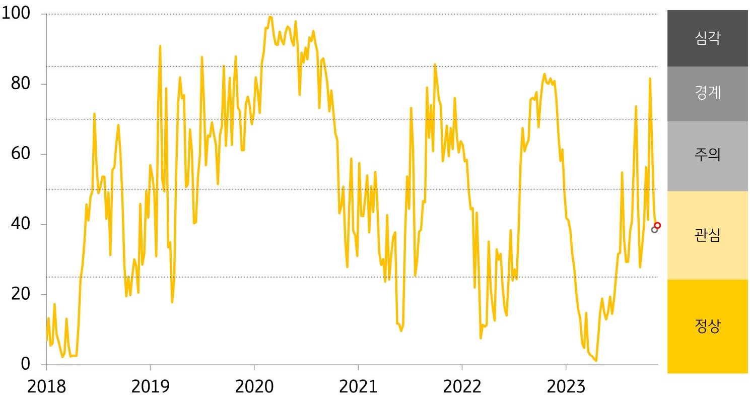 캄보디아 금융스트레스지수를 그래프로 나타냄. 경보단계는 ‘관심’유지함.