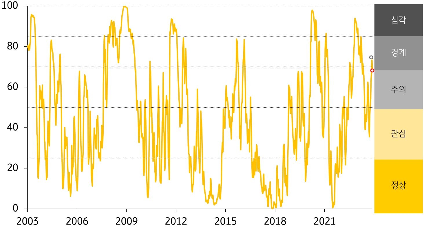 한국 금융스트레스지수를 그래프로 나타냄. 경보단계는 ‘경계’에서 ‘주의’로 한 단계 개선함.