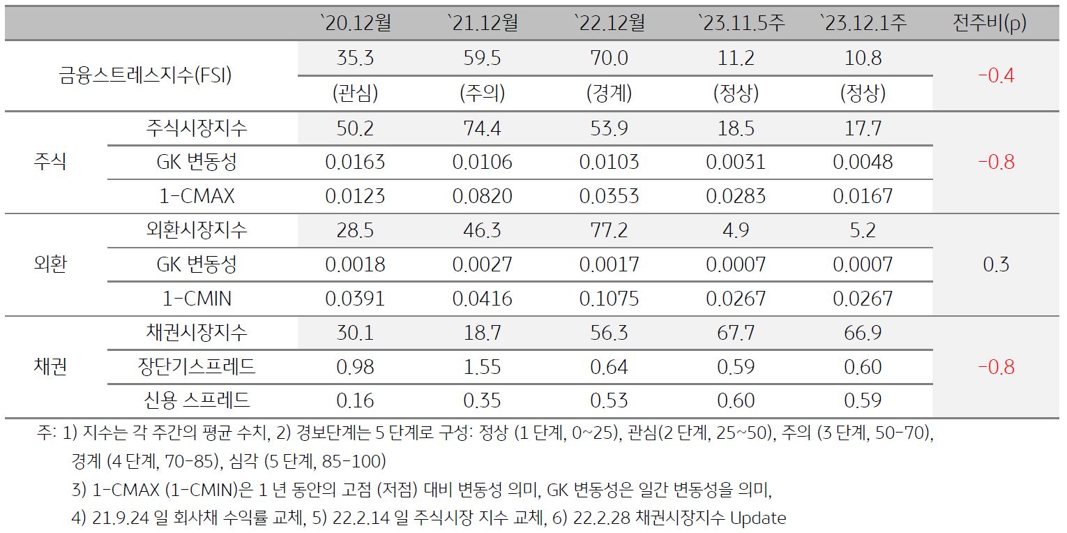 인디아 금융스트레스지수를 그래프로 나타냄. 2023년 12월 1주차 금융스트레스지수 (10.8)는 전주대비 (11.2) 소폭 (-0.4p) 하락.