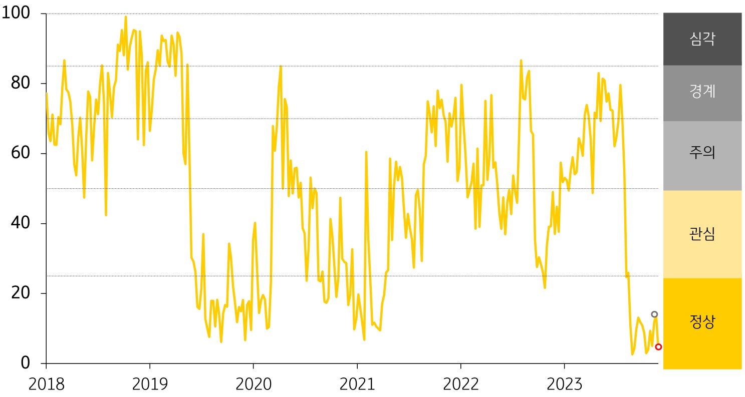 미얀마 FSI 추세를 그래프로 나타냄. 경보단계는 ‘정상’유지함.