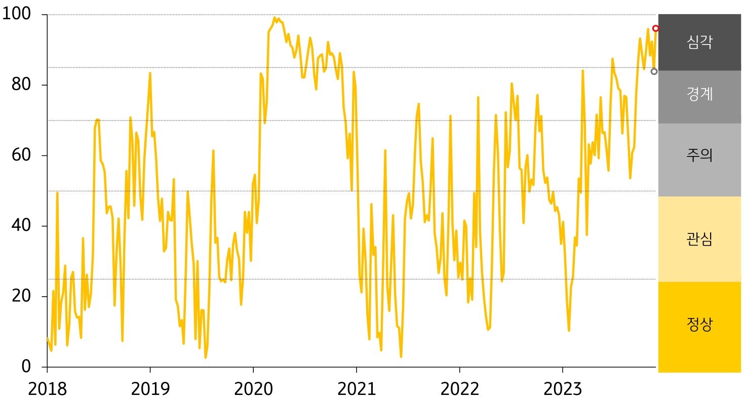 태국 FSI 추세를 그래프로 나타냄. 경보단계는 ‘경계’에서 ‘심각’으로 한 단계 악화함.