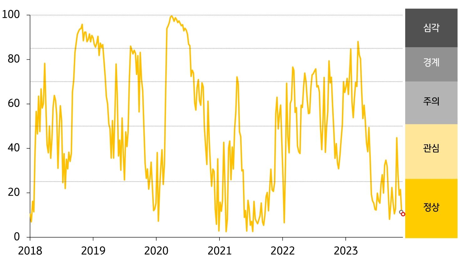 인디아 FSI 추세를 그래프로 나타냄. 경보단계는 ‘정상’유지함.