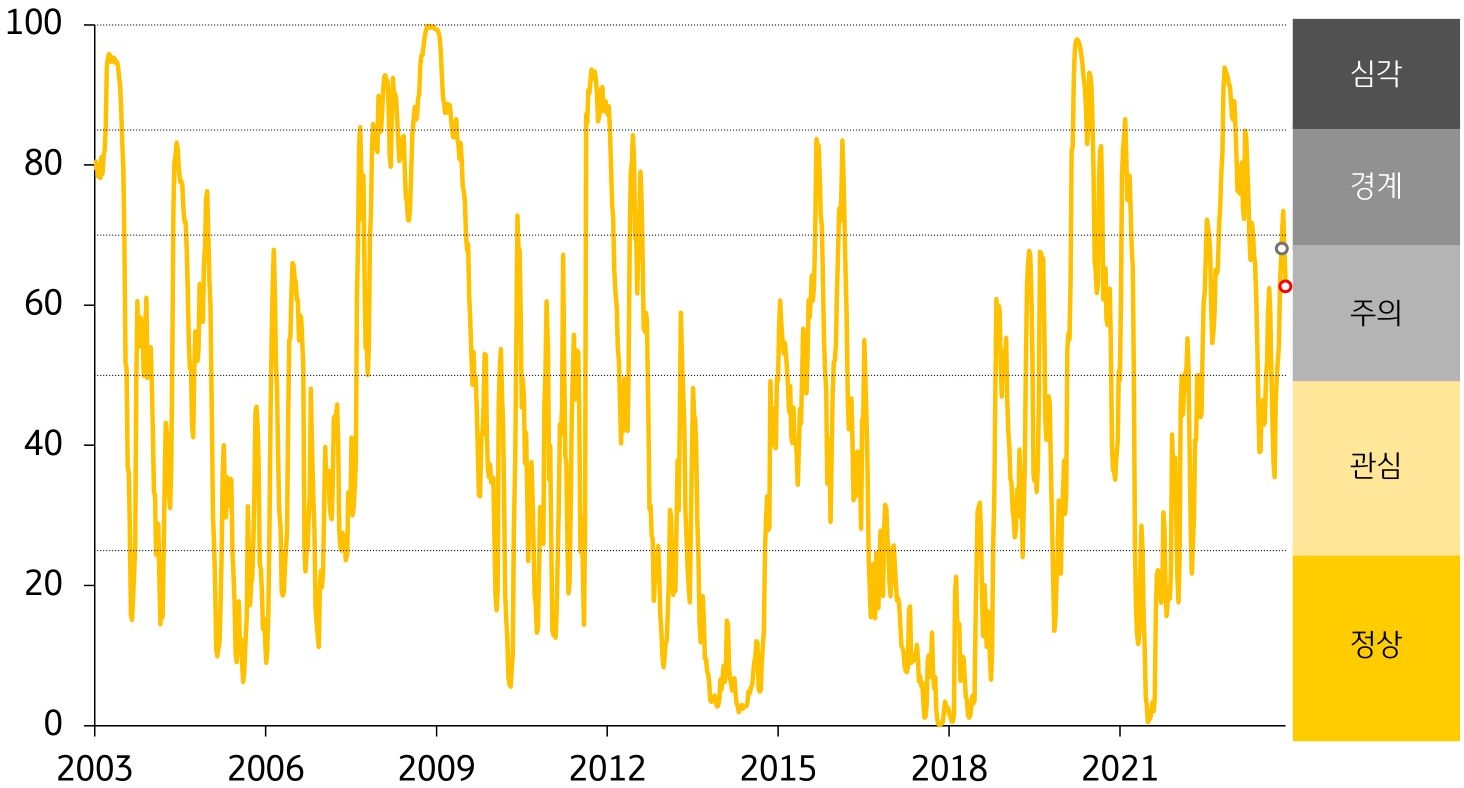 한국 FSI 추세를 그래프로 표현함. 경보단계는 ‘주의’유지함.