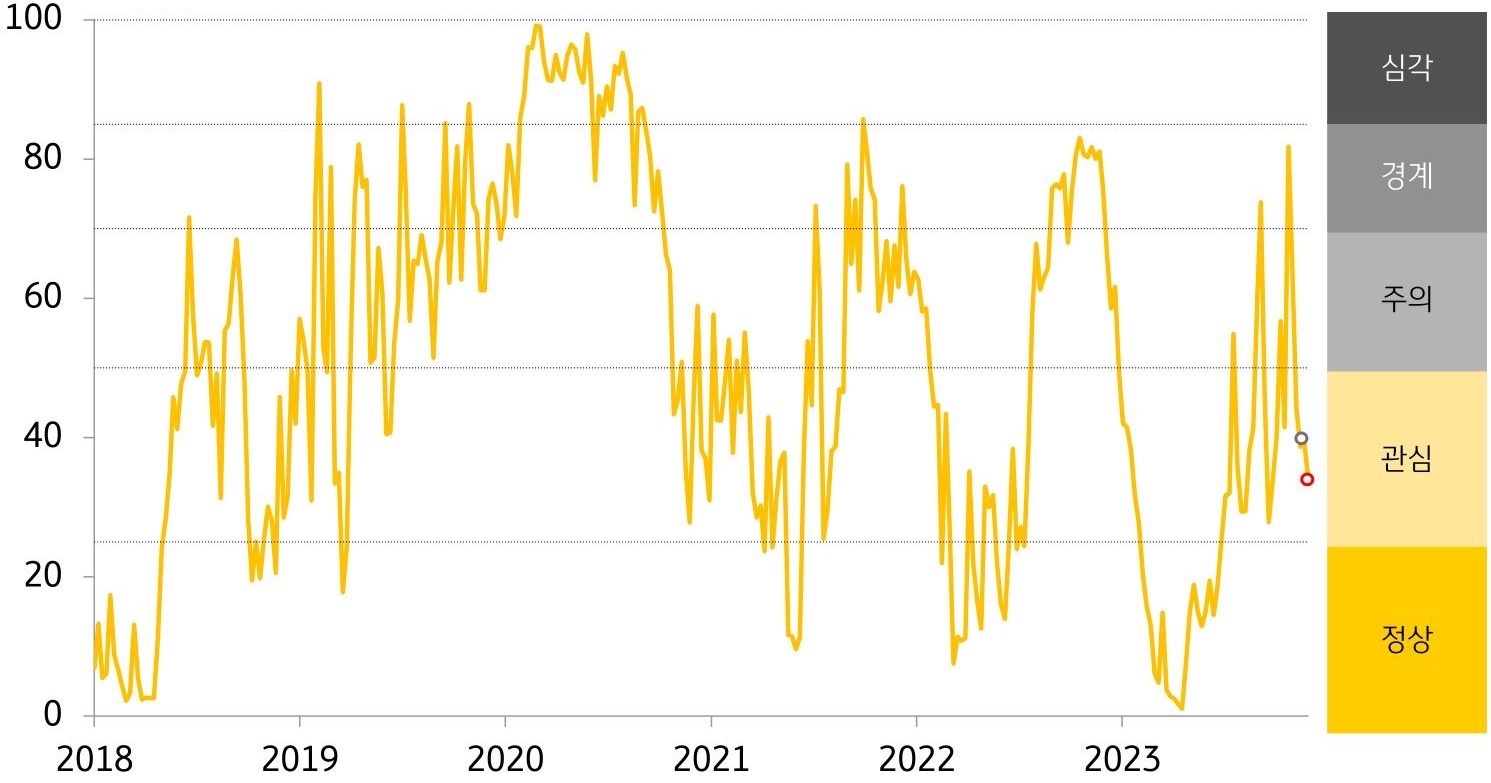 캄보디아 FSI 추세를 그래프로 나타냄. 경보단계는 ‘관심’유지함.