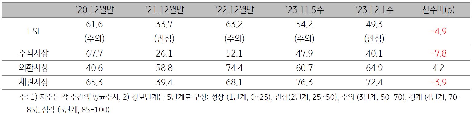 ASEAN5 금융스트레스지수를 나타낸 표이다. ASEAN 5개국은 인도네시아, 캄보디아, 베트남, 미얀마, 태국 등 KB그룹 진출 국가로 구성함.