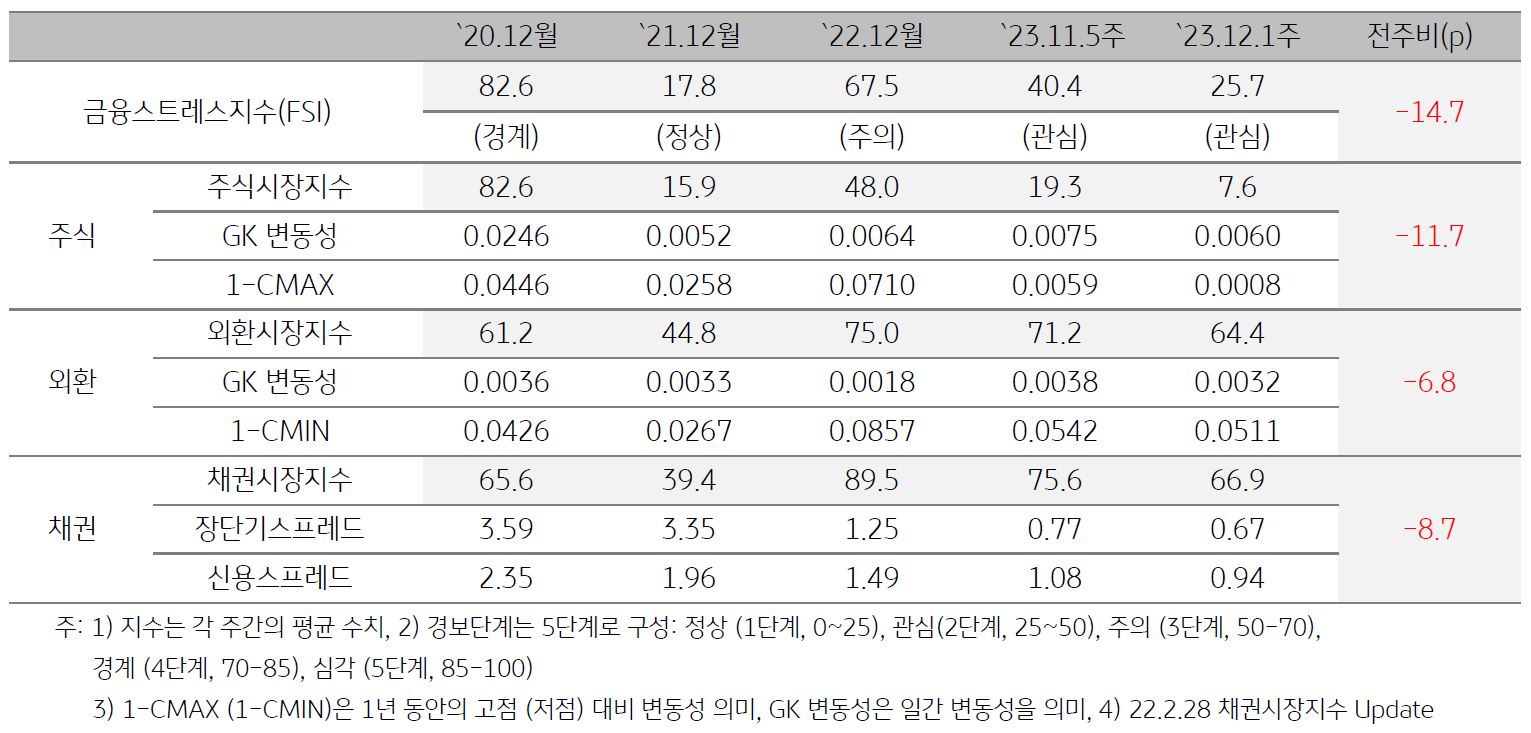인도네시아 금융스트레스지수를 표로 나타냄. 2023년 12월 1주차 금융스트레스지수 (25.7)는 전주대비 (40.4) 큰 폭 (-14.7p) 하락함.