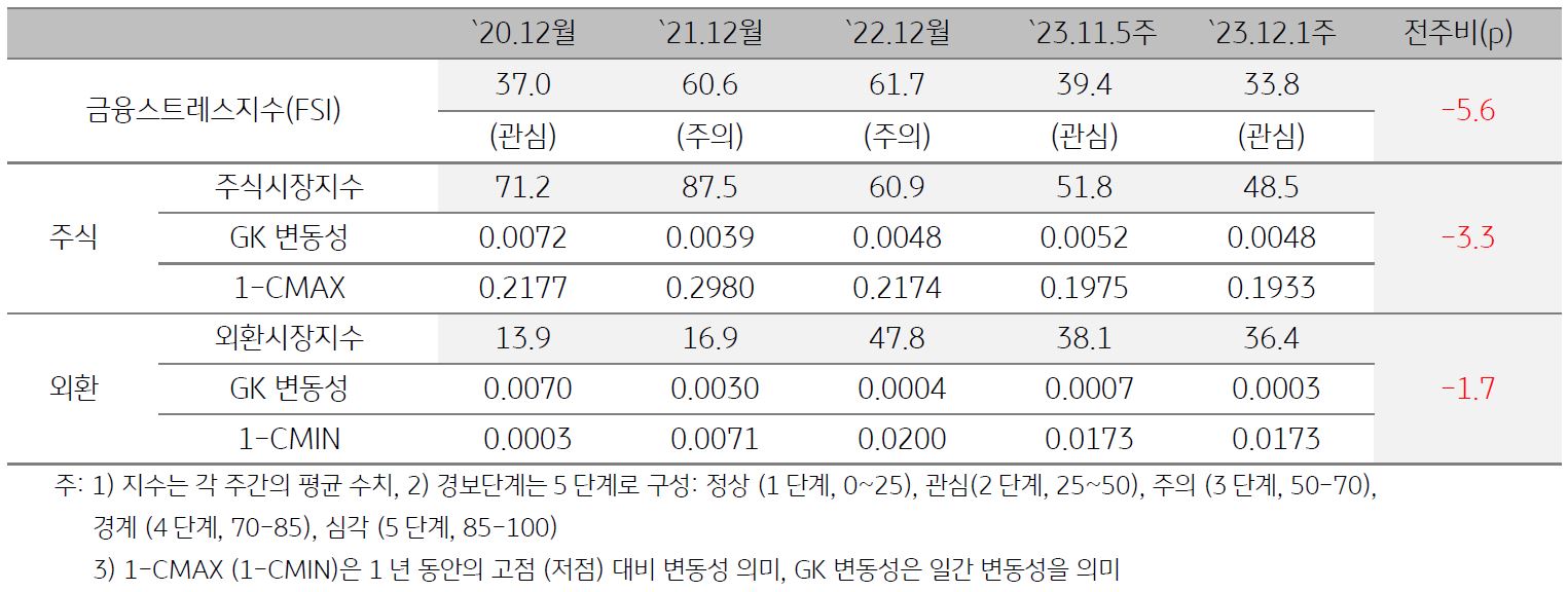 캄보디아 금융스트레스지수를 그래프로 나타냄. 2023년 12월 1주차 금융스트레스지수 (33.8)는 전주대비 (39.4) 하락 (-5.6p).