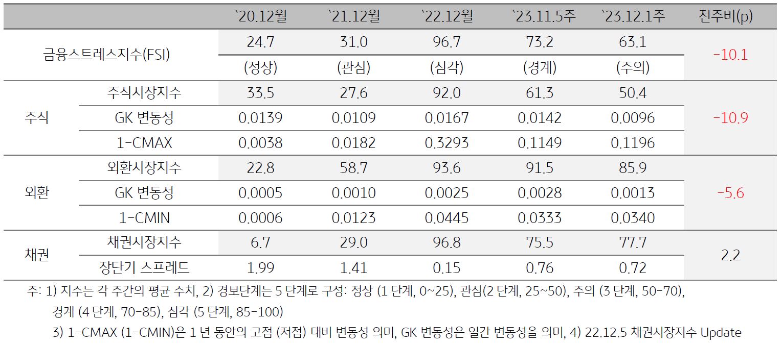 베트남 금융스트레스지수를 표로 나타냄. 2023년 12월 1주차 금융스트레스지수 (63.1)는 전주대비 (73.2) 큰 폭 (-10.1p) 하락함.