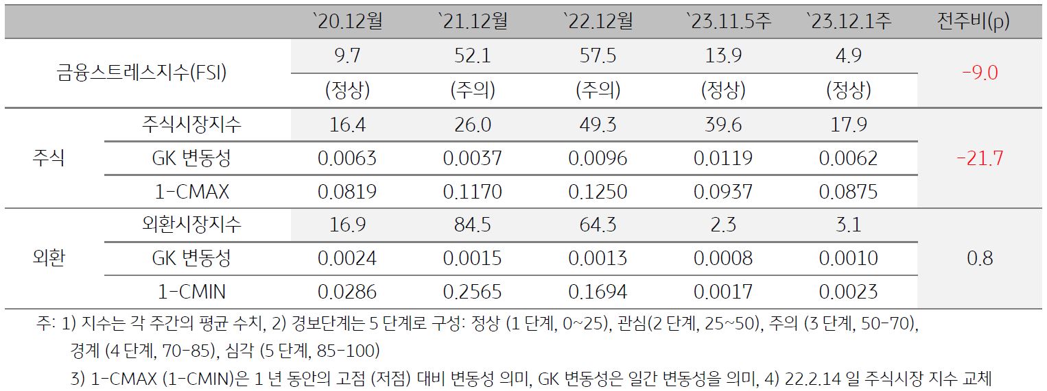 미얀마 금융스트레스지수를 표로 나타냄. 2023년 12월 1주차 금융스트레스지수 (4.9)는 전주대비 (13.9) 하락 (-9.0p)