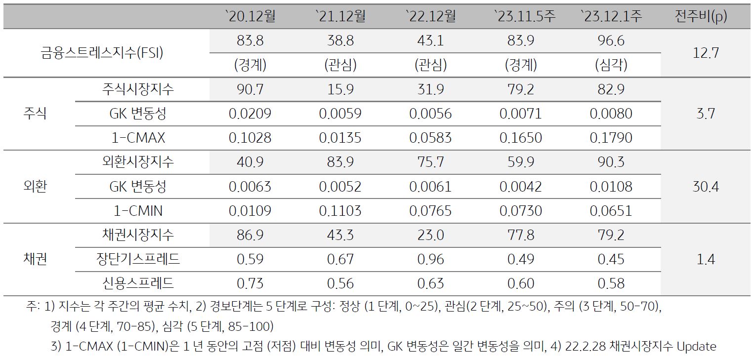 태국 금융스트레스지수를 표로 나타냄. 2023년 12월 1주차 금융스트레스지수 (96.6)는 전주대비 (83.9) 큰 폭 (+12.7p) 상승함.