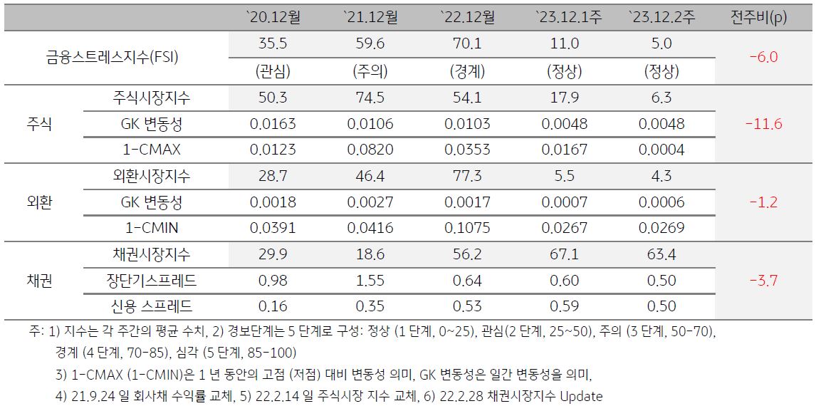인디아 금융스트레스지수를 그래프로 나타냄. 2023년 12월 2주차 금융스트레스지수 (5.0)는 전주대비 (11.0) 하락 (-6.0p)