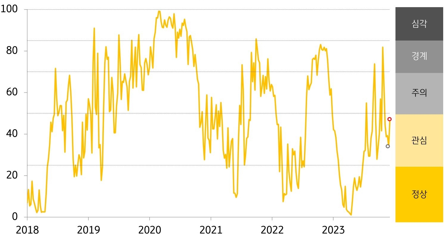 캄보디아 금융스트레스지수를 그래프로 나타냄. 경보단계는 ‘관심’유지함.