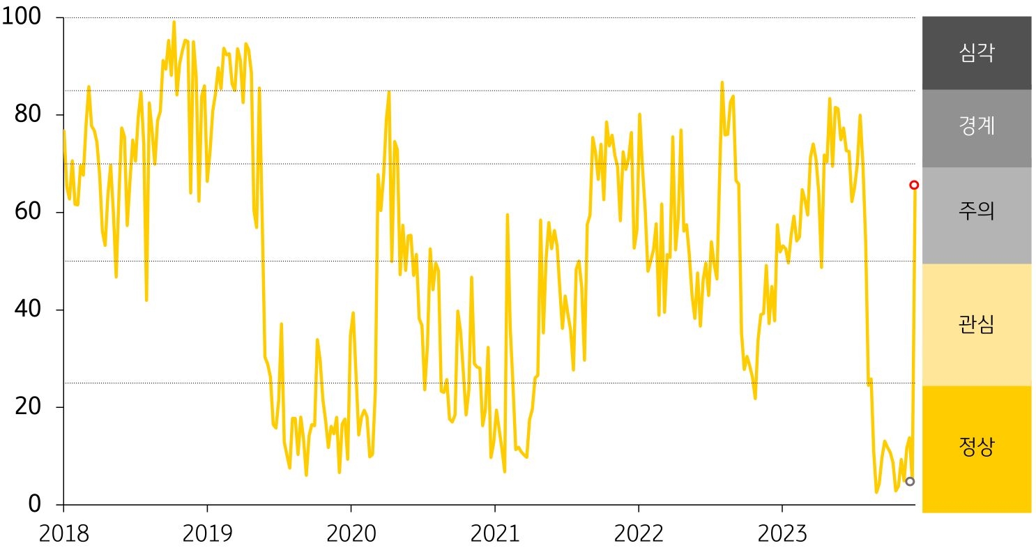 미얀마 금융스트레스지수를 그래프로 나타냄. 경보단계는 ‘정상’에서 ‘주의’로 두 단계 악화함.