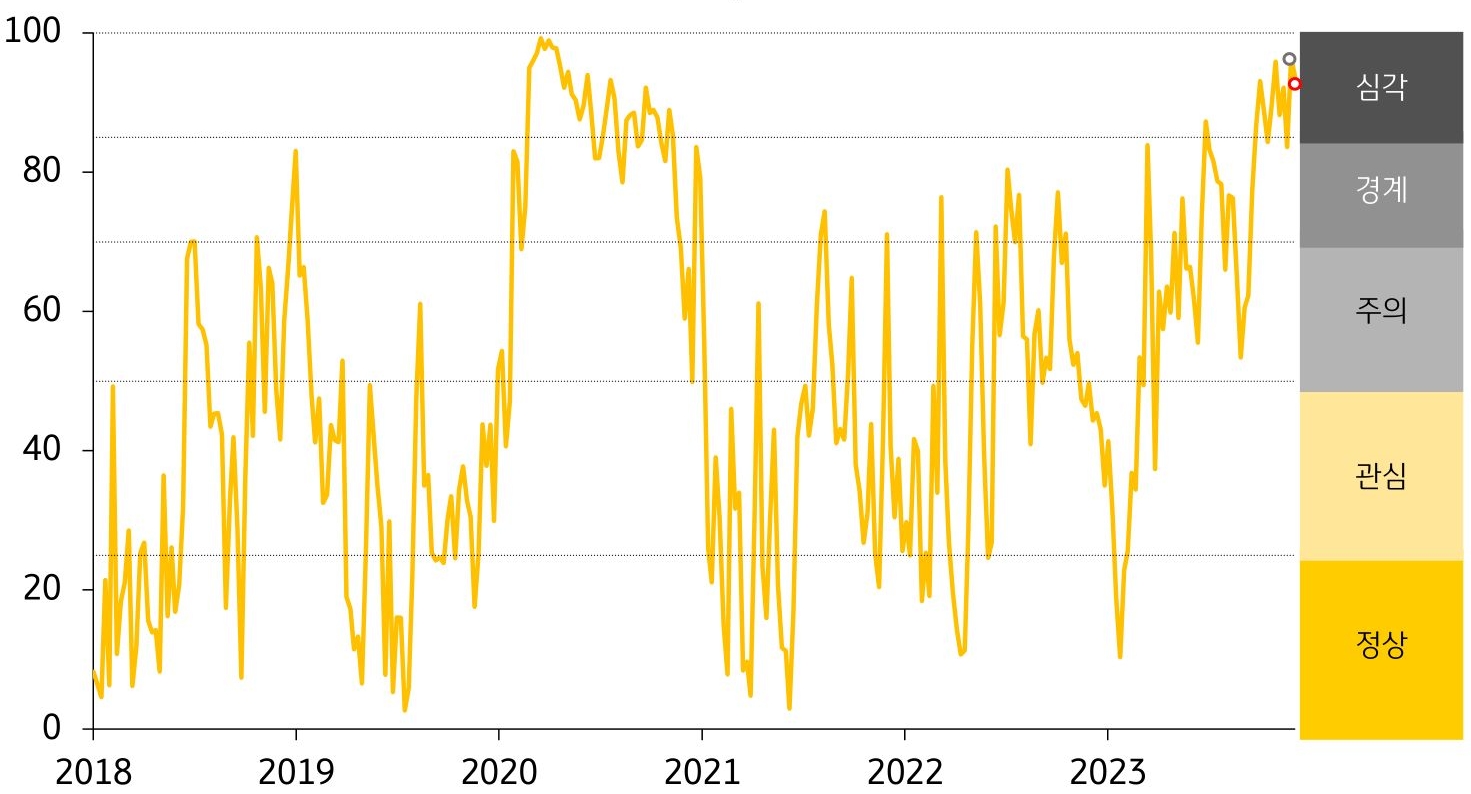 태국 금융스트레스지수를 그래프로 나타냄. 경보단계는 ‘심각’유지함.