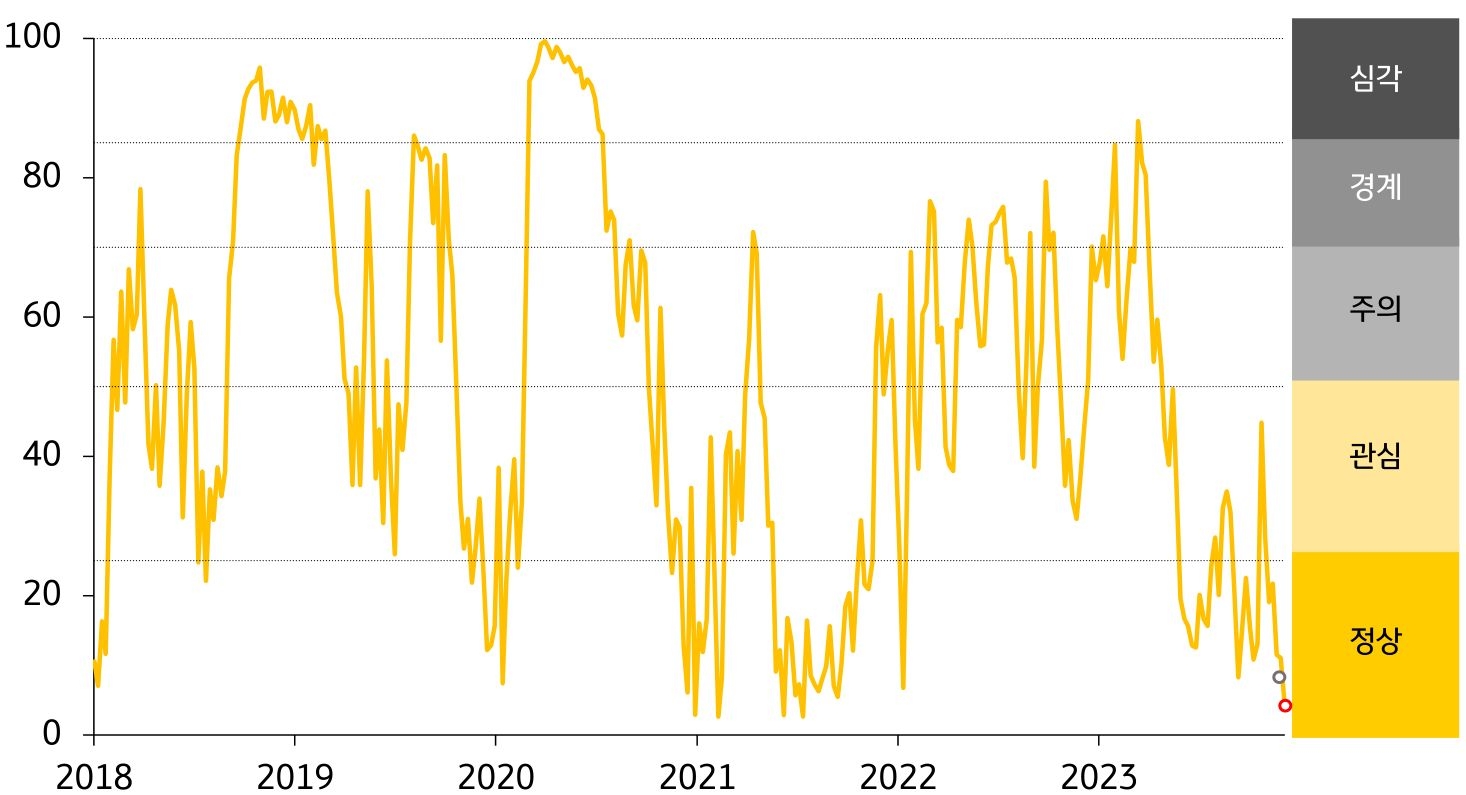 인디아 FSI 추세를 그래프로 나타냄. 경보단계는 ‘정상’유지함.