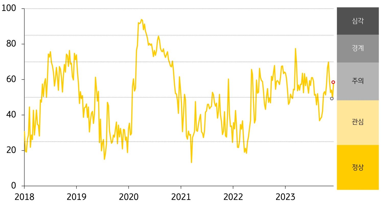 ASEAN5 FSI의 추세를 그래프로 나타냄. 경보단계는 ‘관심’에서 ‘주의’로 한 단계 약화함.