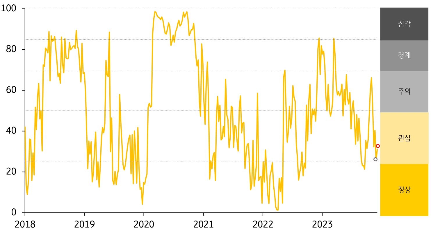 인도네시아 FSI 추세를 그래프로 나타냄. 경보단계는 ‘관심’유지함.