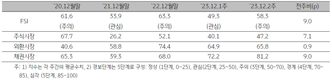 2023년 12월 2주차 (2023년 12월 4일 ~ 12월 8일) 금융스트레스지수 (58.3)는 전주대비 9.0p 상승함.