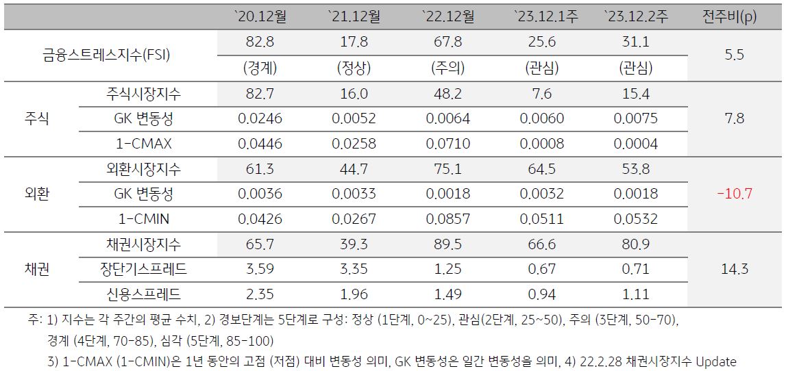 2023년 12월 2주차 금융스트레스지수 (31.1)는 전주대비 (25.6) 상승 (+5.5p)