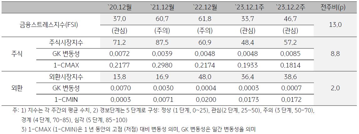 캄보디아 금융스트레스지수를 표로 나타냄. 2023년 12월 2주차 금융스트레스지수 (46.7)는 전주대비 (33.7) 큰 폭 (+13.0p) 상승함.