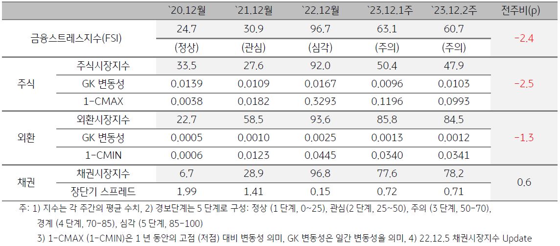 베트남 금융스트레스지수를 표로 나타냄.2023년 12월 2주차 금융스트레스지수 (60.7)는 전주대비 (63.1) 하락 (-2.4p)