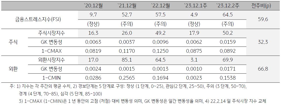 미얀마 금융스트레스지수를 표로 나타냄. 2023년 12월 2주차 금융스트레스지수 (64.5)는 전주대비 (4.9) 큰 폭 (+59.6p) 상승함.