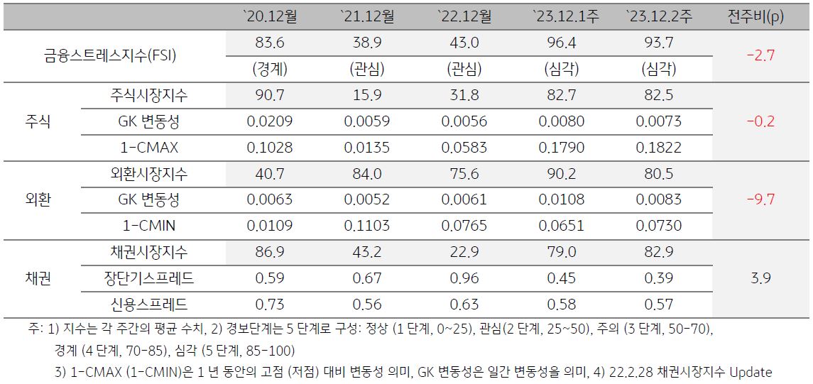 태국 금융스트레스지수를 표로 나타냄. 2023년 12월 2주차 금융스트레스지수 (93.7)는 전주대비 (96.4) 하락함 (-2.7p)
