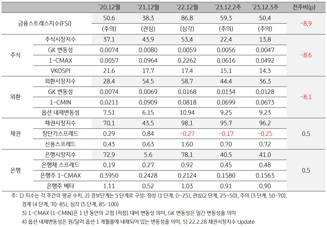 2023년 12월 3주차 금융스트레스지수 (50.4)는 전주대비 (59.3) 하락 (-8.9p).  경보단계는 ‘주의’유지.