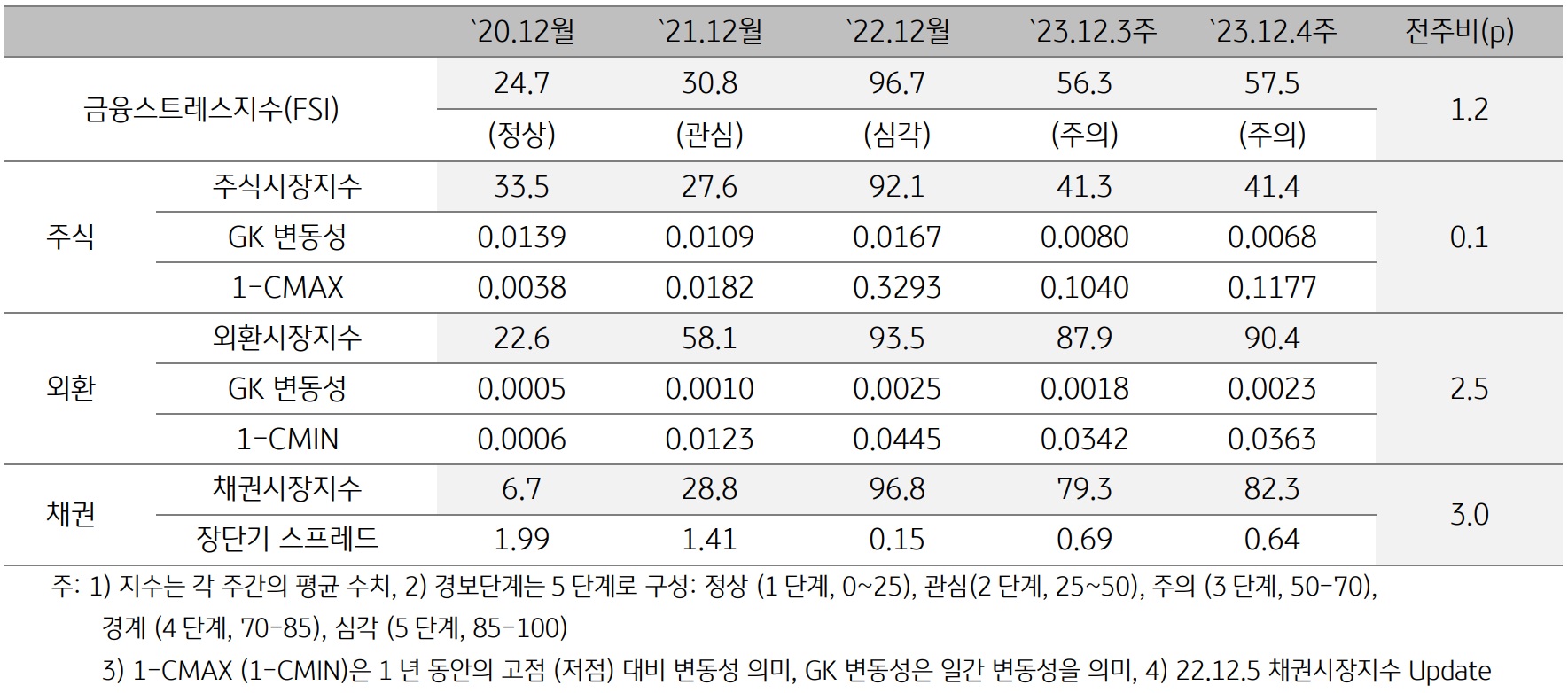 2023년 12월 4주차 금융스트레스지수 (57.5)는 전주대비 (56.3) 상승 (+1.2p)
