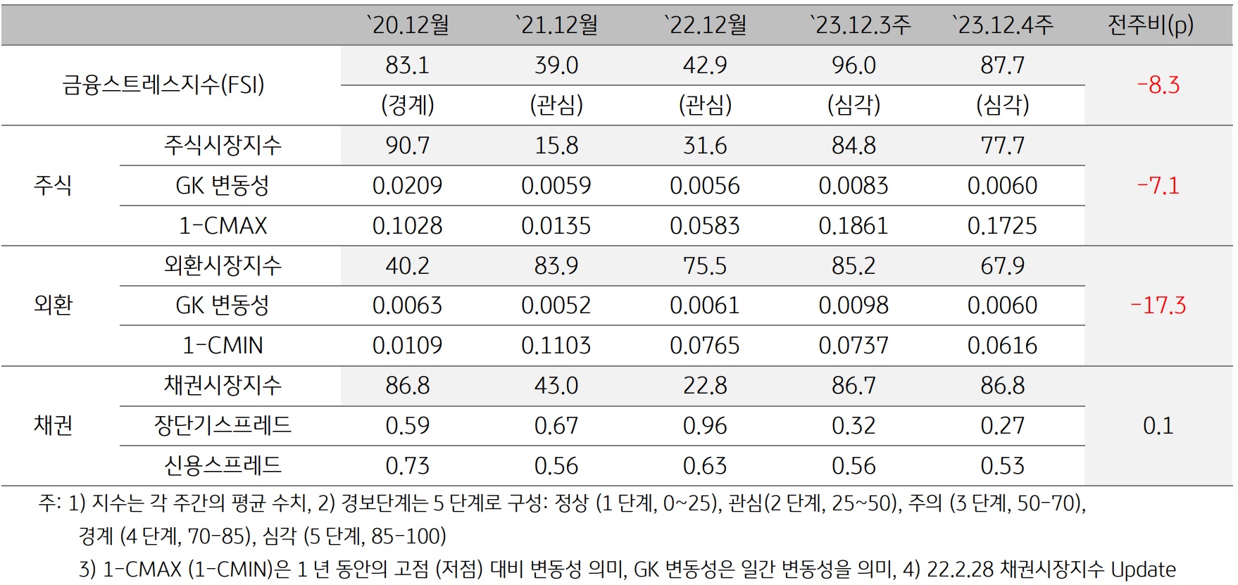 2023년 12월 4주차 금융스트레스지수 (87.7)는 전주대비 (96.0) 하락 (-8.3p)