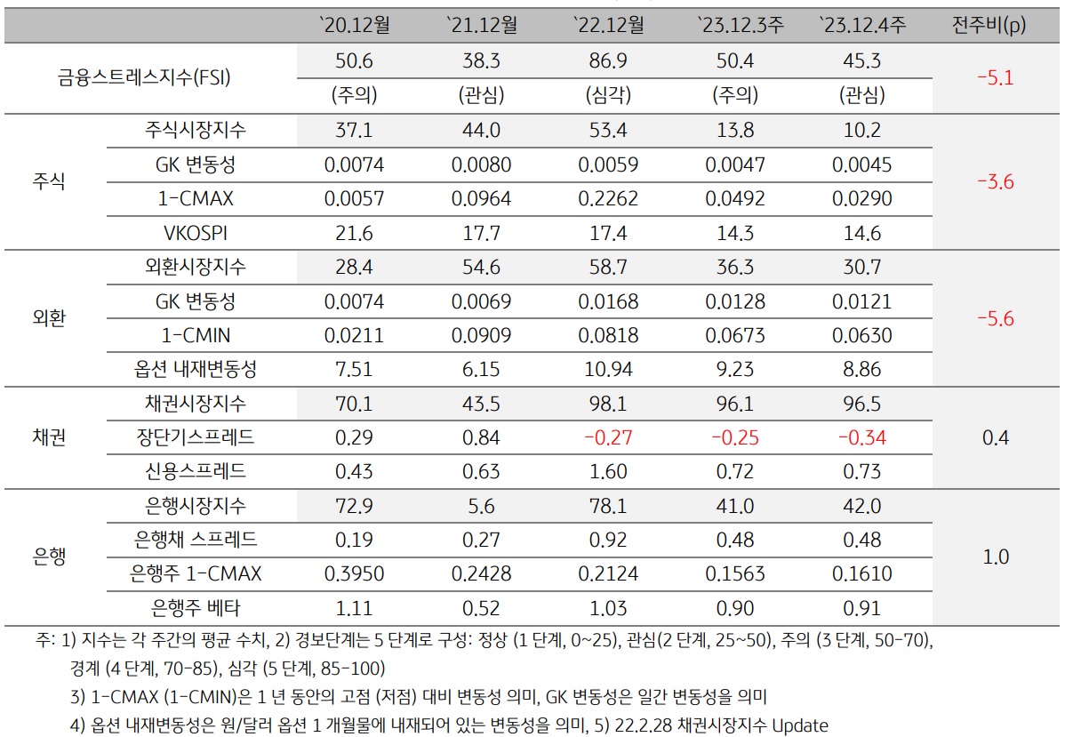 2023년 12월 4주차 금융스트레스지수 (45.3)는 전주대비 (50.4) 하락 (-5.1p).