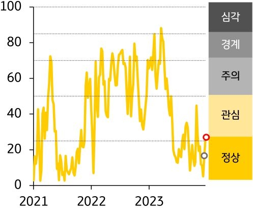 『인디아』 금융스트레스지수는 상승, 경보단계는 ‘정상’에서 ‘관심’으로 한 단계 악화