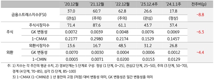 2024년 1월 1주차 금융스트레스지수 (17.8)는 전주대비 (26.6) 하락 (-8.8p)