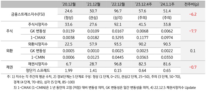 2024년 1월 1주차 금융스트레스지수 (51.4)는 전주대비 (57.6) 하락 (-6.2p)