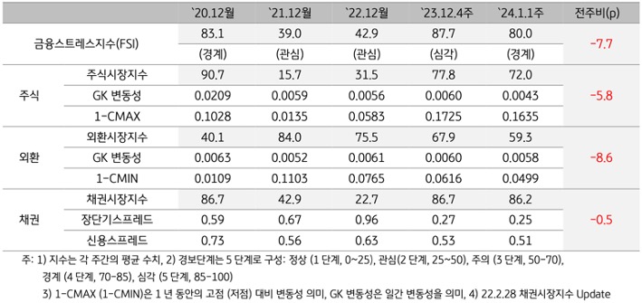 2024년 1월 1주차 금융스트레스지수 (80.0)는 전주대비 (87.7) 하락 (-7.7p)