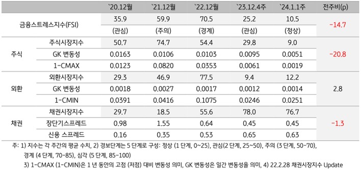 2024년 1월 1주차 금융스트레스지수 (10.5)는 전주대비 (25.2) 큰 폭 (-14.7p) 하락.