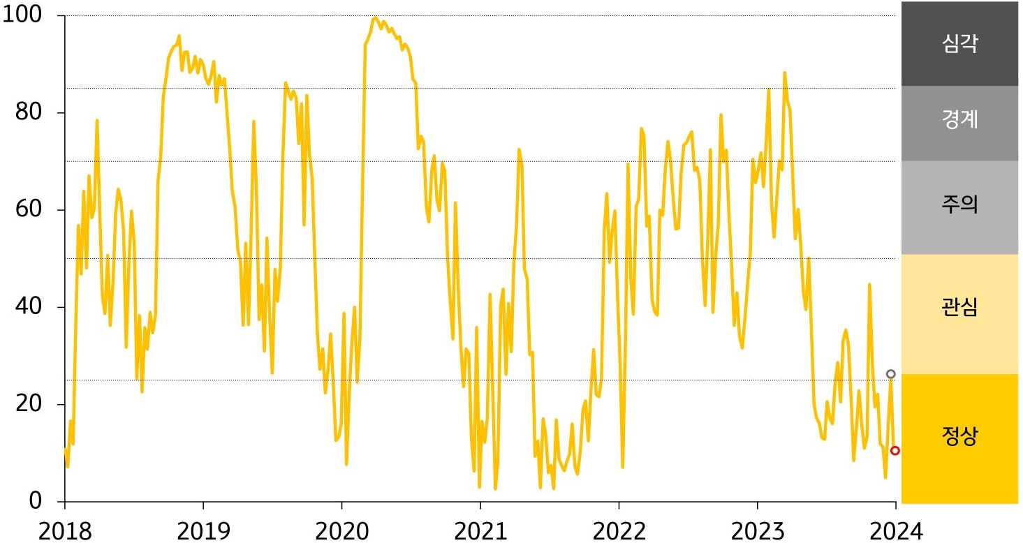 경보단계는 ‘관심’에서 ‘정상’으로 한 단계 개선. 주가반등 및 주식시장 변동성 축소가 외환시장 변동성 확대를 상쇄하면서 금융스트레스지수가 하락.