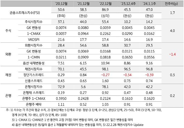2024년 1월 1주차 금융스트레스지수 (47.0)는 전주대비 (45.3) 상승 (+1.7p)