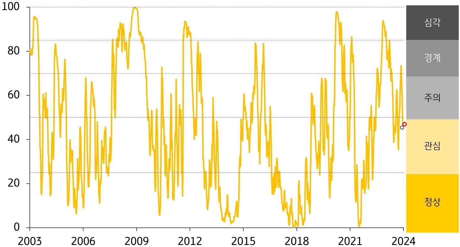 경보단계는 ‘관심’유지. 외환시장 부문의 스트레스지수 하락을 주식·채권·은행시장 부문이 상쇄하면서 스트레스지수가 전주대비 상승.