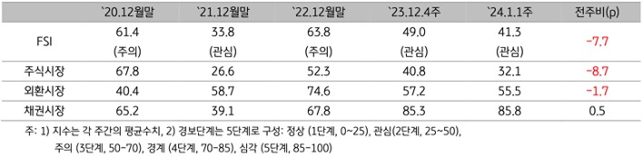 2024년 1월 1주차 (2023년 12월 25일 ~ 12월 29일) 금융스트레스지수 (49.0)는 전주대비 5.2p 하락