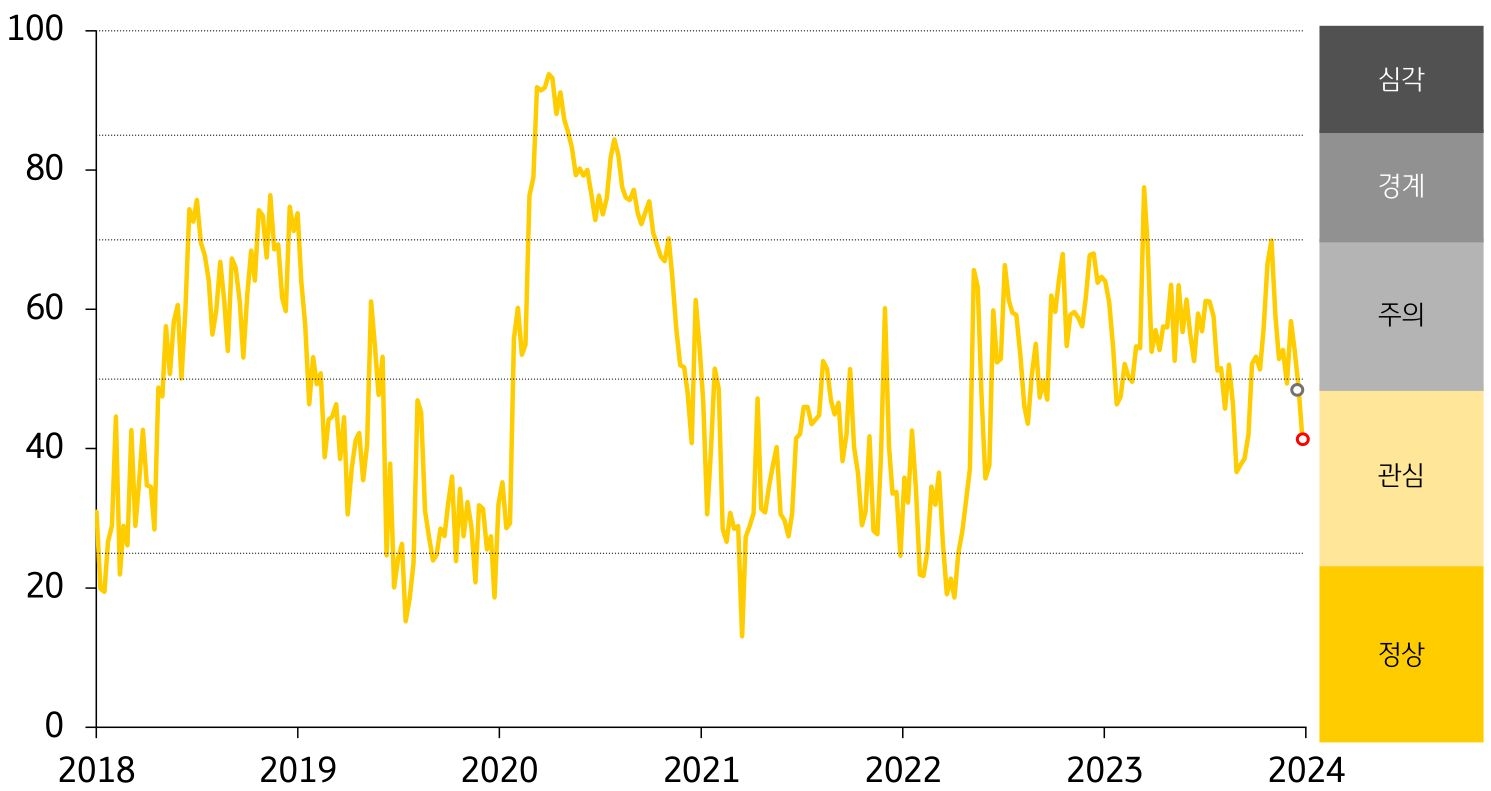 주식·외환시장 변동성 축소가 채권시장 부문 변동성 확대를 상쇄. ASEAN 지역 모든 국가의 스트레스지수가 전주대비 하락.