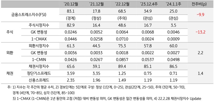 2024년 1월 1주차 금융스트레스지수 (25.0)는 전주대비 (34.9) 하락 (-9.9p)