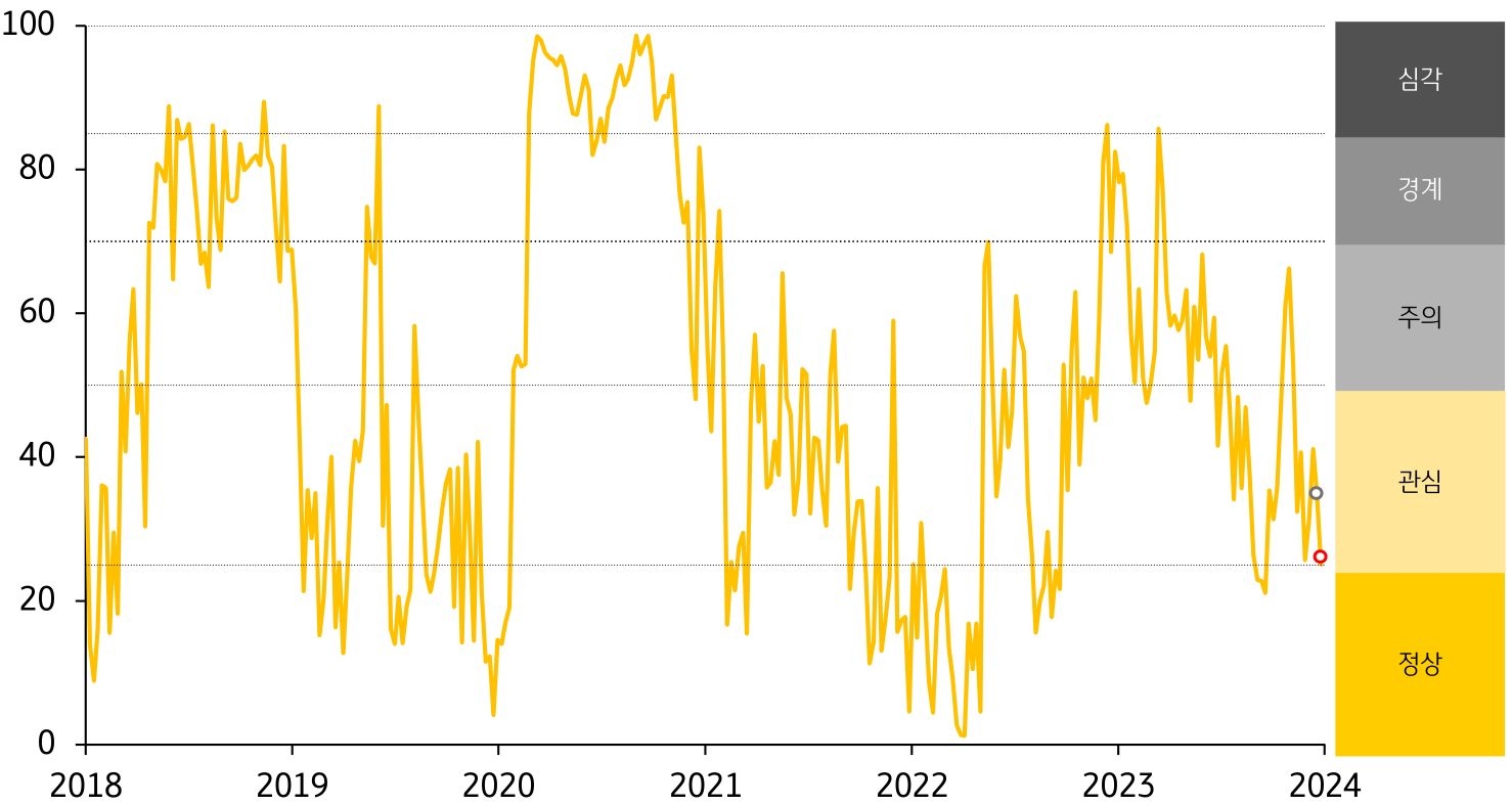 주가지수 상승 및 주식시장 변동성 축소가 외환시장 변동성 확대를 상쇄하면서 금융스트레스지수가 하락.